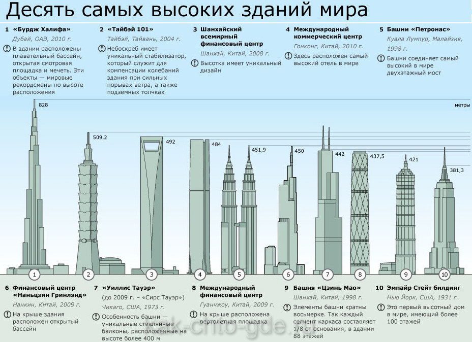 десятка самых высоких небоскребов